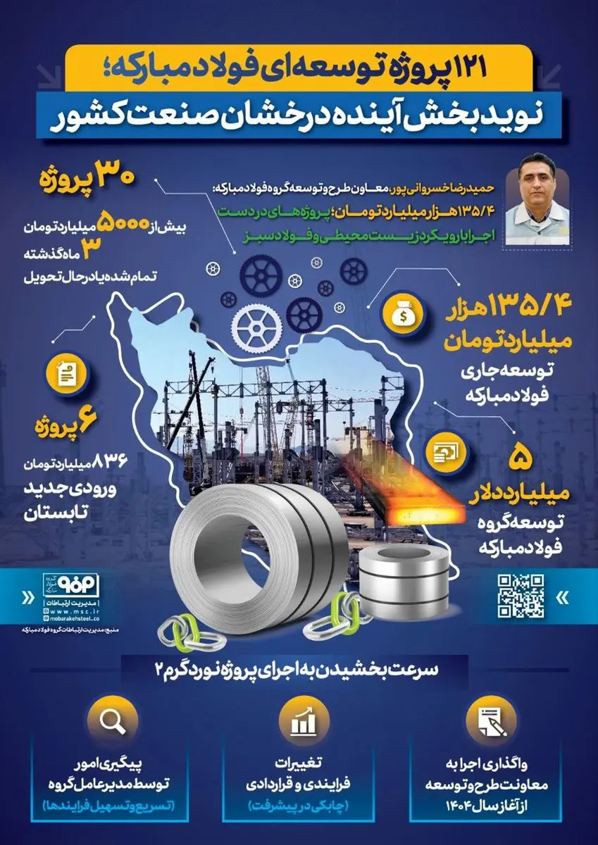 فولادینفو: ۱۲۱ پروژه توسعهای فولاد مبارکه؛ نویدبخش آینده درخشان صنعت کشور