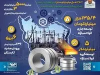 فولادینفو: ۱۲۱ پروژه توسعه‌ای فولاد مبارکه؛ نویدبخش آینده درخشان صنعت کشور