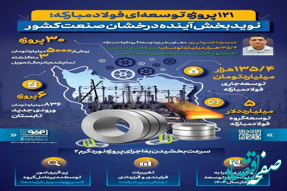 فولادینفو: ۱۲۱ پروژه توسعهای فولاد مبارکه؛ نویدبخش آینده درخشان صنعت کشور