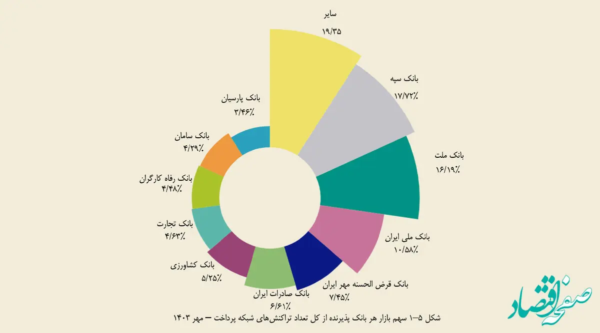 سهم بانک قرض‌الحسنه مهر ایران از تعداد تراکنش‌های پرداخت به ۷.۵ درصد رسید