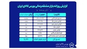 ارزش معاملات 2 آذرماه بازار مشتقه و مالی بورس کالا از ۹.۷ همت عبور کرد