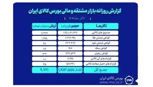 ارزش معاملات 2 آذرماه بازار مشتقه و مالی بورس کالا از ۹.۷ همت عبور کرد