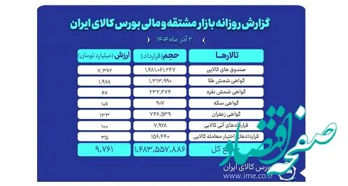 ارزش معاملات 2 آذرماه بازار مشتقه و مالی بورس کالا از ۹.۷ همت عبور کرد