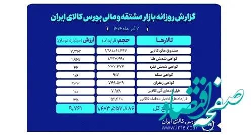 ارزش معاملات 2 آذرماه بازار مشتقه و مالی بورس کالا از ۹.۷ همت عبور کرد