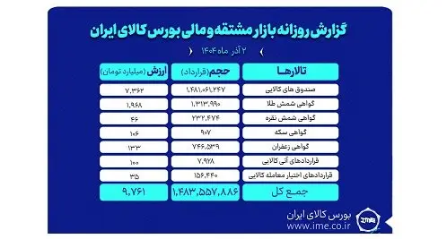 ارزش معاملات 2 آذرماه بازار مشتقه و مالی بورس کالا از ۹.۷ همت عبور کرد