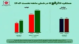 رشد ۱۷.۵ درصدی تولید «ارفع» در نیمه نخست سال ۱۴۰۴