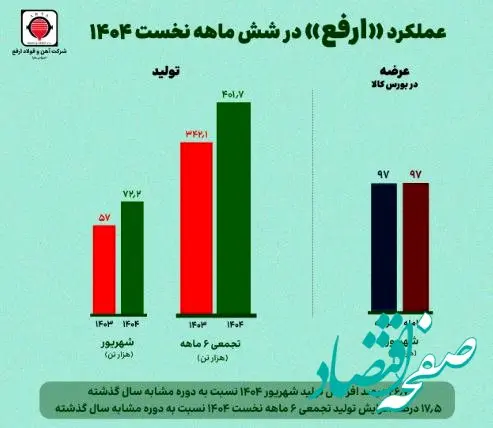 رشد ۱۷.۵ درصدی تولید «ارفع» در نیمه نخست سال ۱۴۰۴
