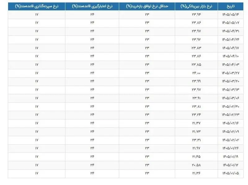 نرخ سود بانکی|سود بانکی , 