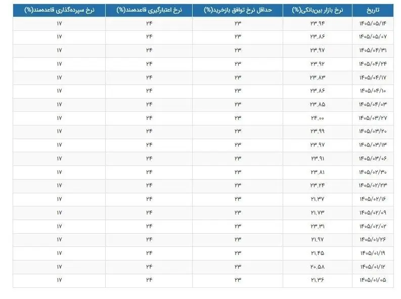 نرخ سود بانکی|سود بانکی , 