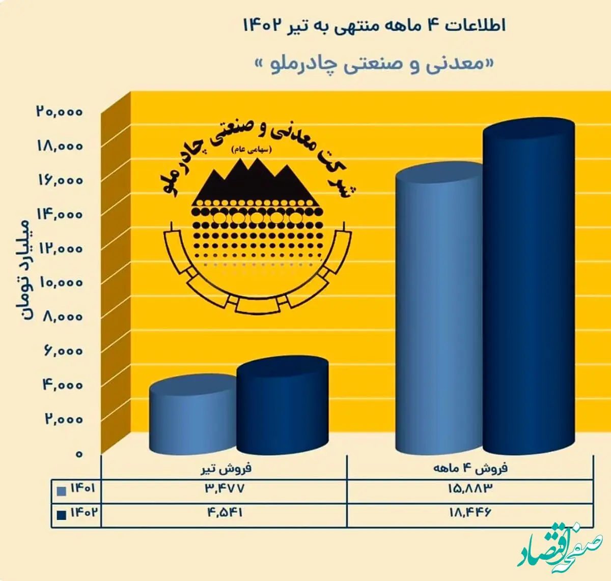 رکورد شکنی چادرملو در 4 ماهه نخست امسال

