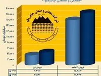 رکورد شکنی چادرملو در 4 ماهه نخست امسال

