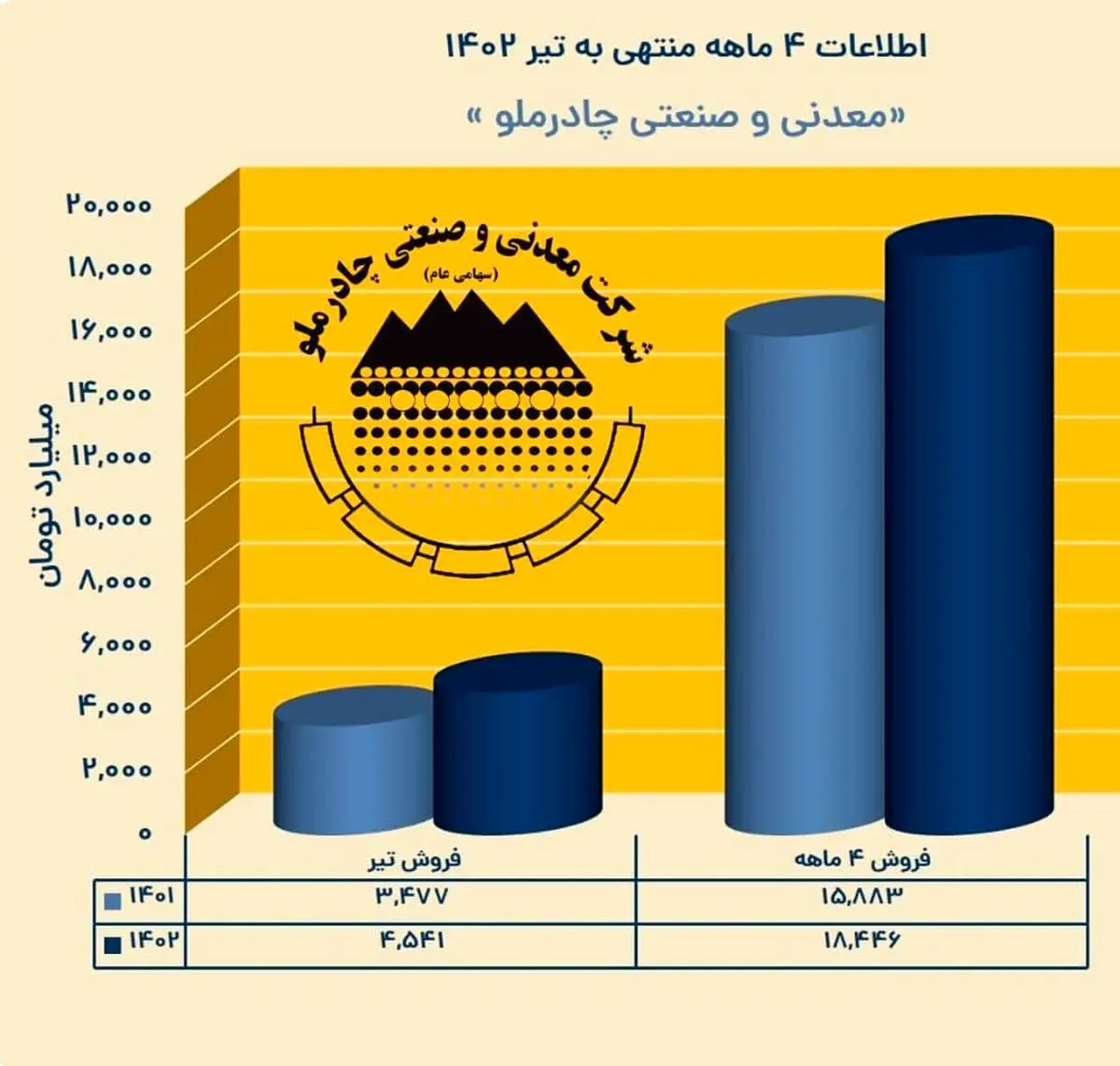 رکورد شکنی چادرملو در 4 ماهه نخست امسال

