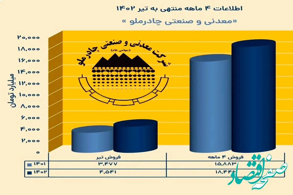 رکورد شکنی چادرملو در 4 ماهه نخست امسال

