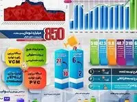 تولید در پتروشیمی غدیر به 120 درصد ظرفیت اسمی رسید