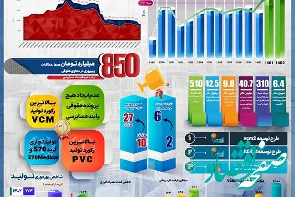تولید در پتروشیمی غدیر به 120 درصد ظرفیت اسمی رسید