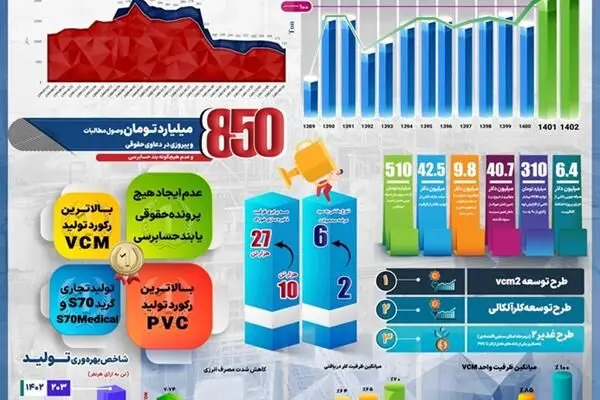 تولید در پتروشیمی غدیر به 120 درصد ظرفیت اسمی رسید