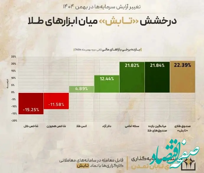 تغییر آرایش سرمایه‌ها در بهمن ۱۴۰۴؛ درخشش «تابش» میان ابزارهای طلا