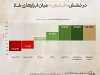 تغییر آرایش سرمایه‌ها در بهمن ۱۴۰۴؛ درخشش «تابش» میان ابزارهای طلا