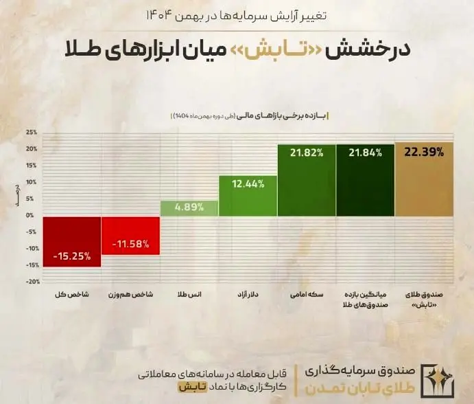 تغییر آرایش سرمایه‌ها در بهمن ۱۴۰۴؛ درخشش «تابش» میان ابزارهای طلا