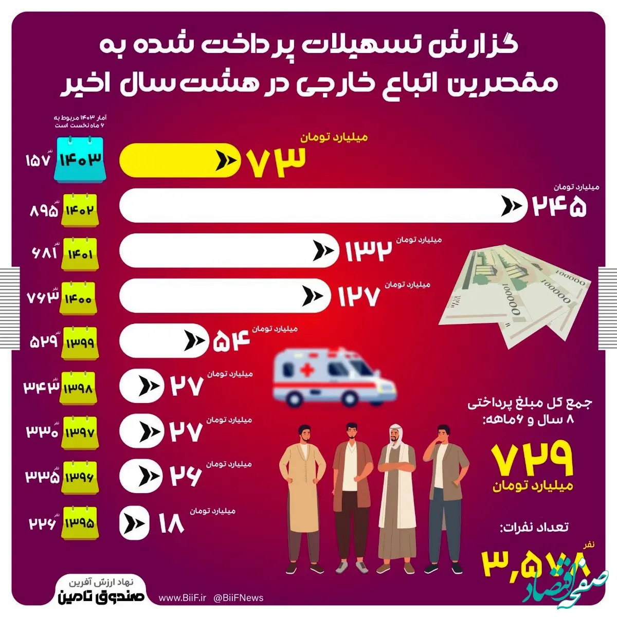 گزارش تسهیلات پرداختی به مقصرین اتباع خارجی در هشت سال اخیر