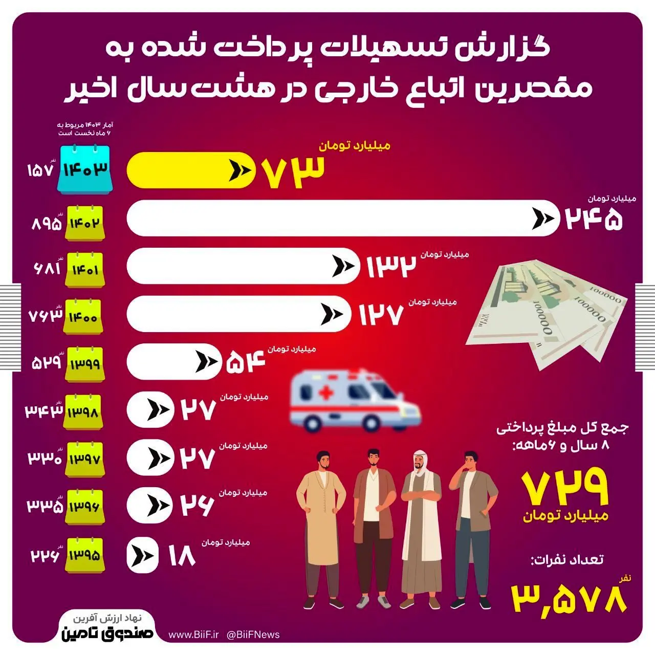 گزارش تسهیلات پرداختی به مقصرین اتباع خارجی در هشت سال اخیر