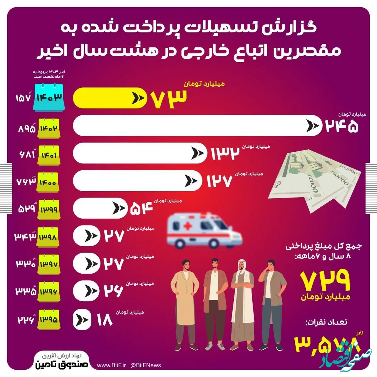 گزارش تسهیلات پرداختی به مقصرین اتباع خارجی در هشت سال اخیر