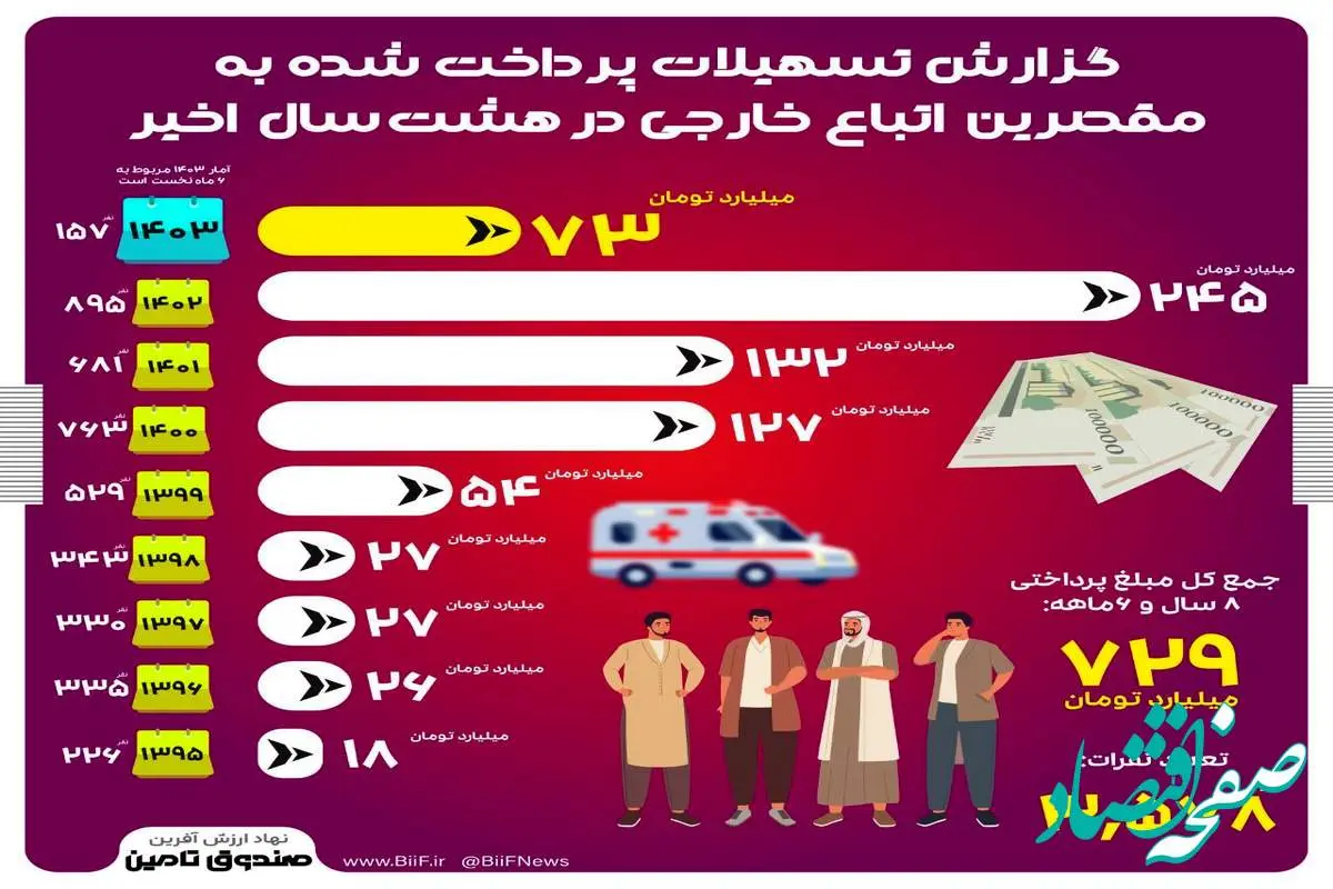 گزارش تسهیلات پرداختی به مقصرین اتباع خارجی در هشت سال اخیر