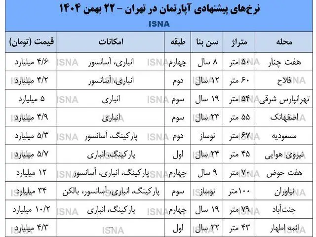 بازار مسکن در تعقیب دلار