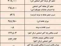 آرامش در بازار آهن اسفنجی/ نتیجه معاملات آهن اسفنجی در بورس کالا