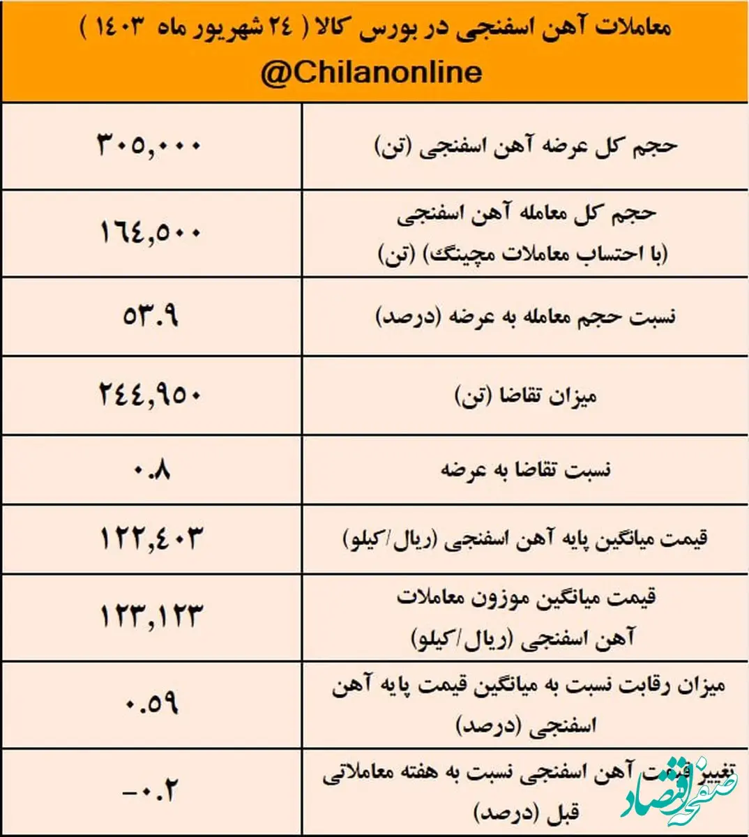 آرامش در بازار آهن اسفنجی/ نتیجه معاملات آهن اسفنجی در بورس کالا