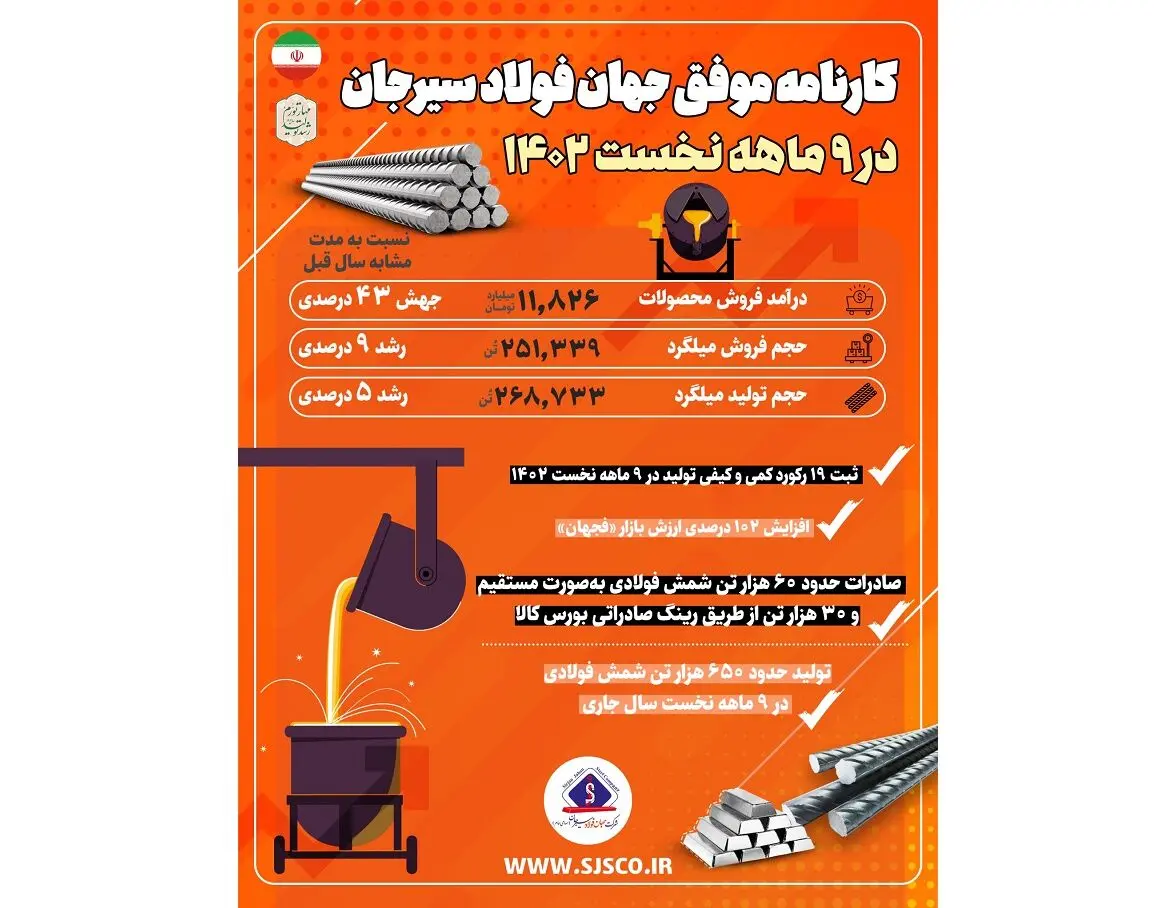 کارنامه درخشان ۹ ماهه جهان فولاد سیرجان رشد معنادار شاخص های اقتصادی و توسعه ای فجهان