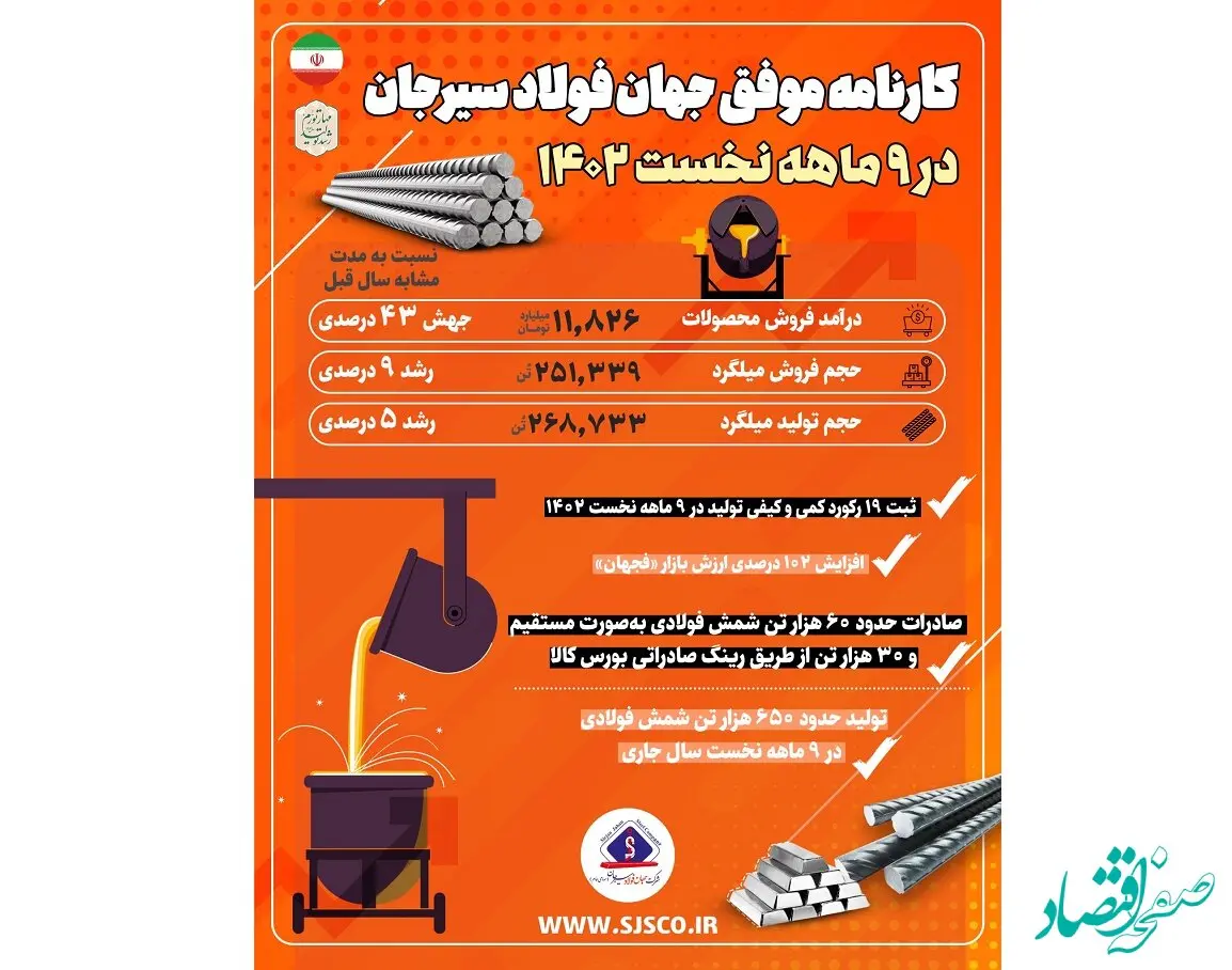 کارنامه درخشان ۹ ماهه جهان فولاد سیرجان رشد معنادار شاخص های اقتصادی و توسعه ای فجهان