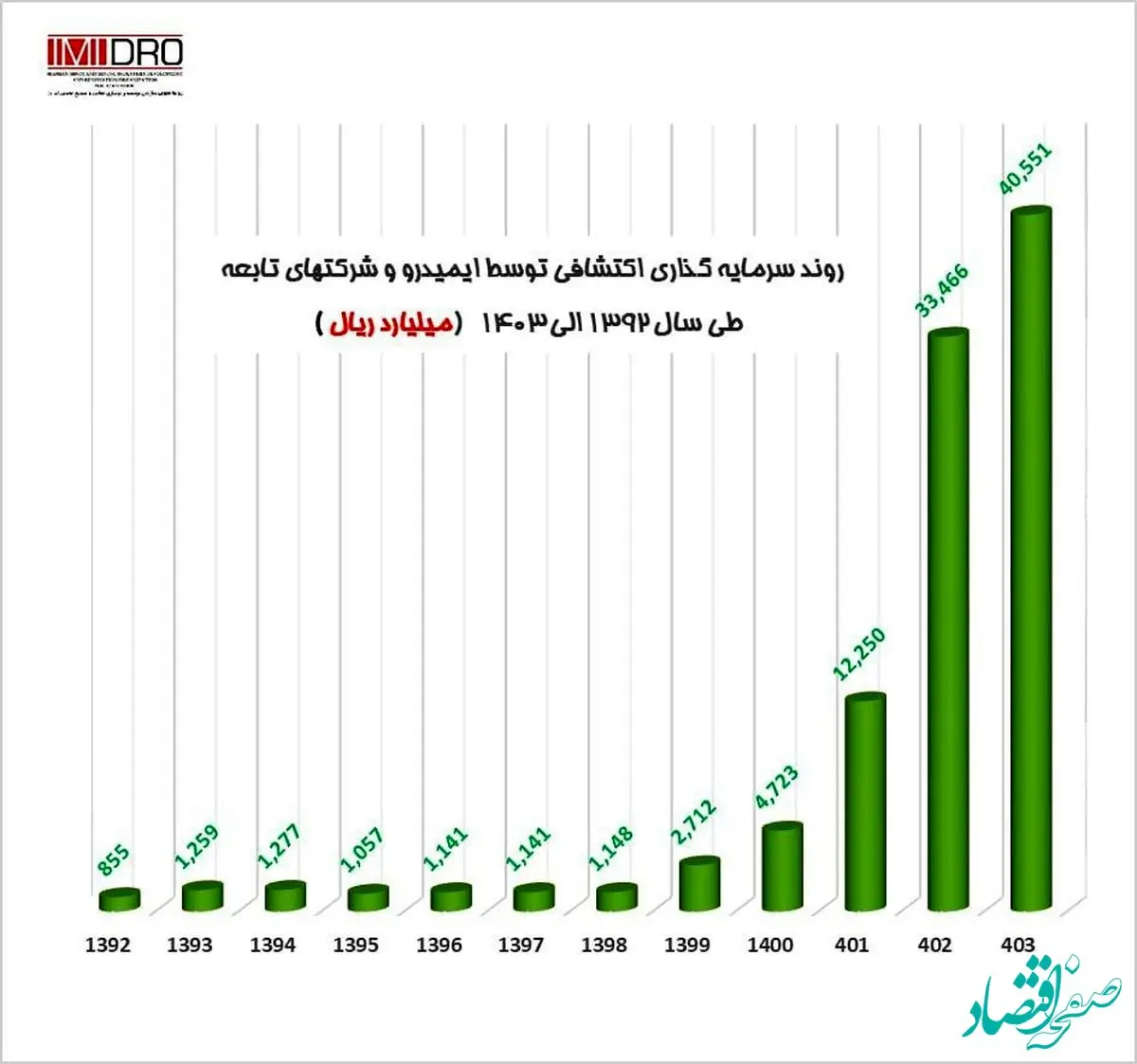 روند سرمایه گذاری اکتشافی توسط ایمیدرو و شرکتهای تابعه طی سال 1392 الی 1403