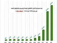 روند سرمایه گذاری اکتشافی توسط ایمیدرو و شرکتهای تابعه طی سال 1392 الی 1403