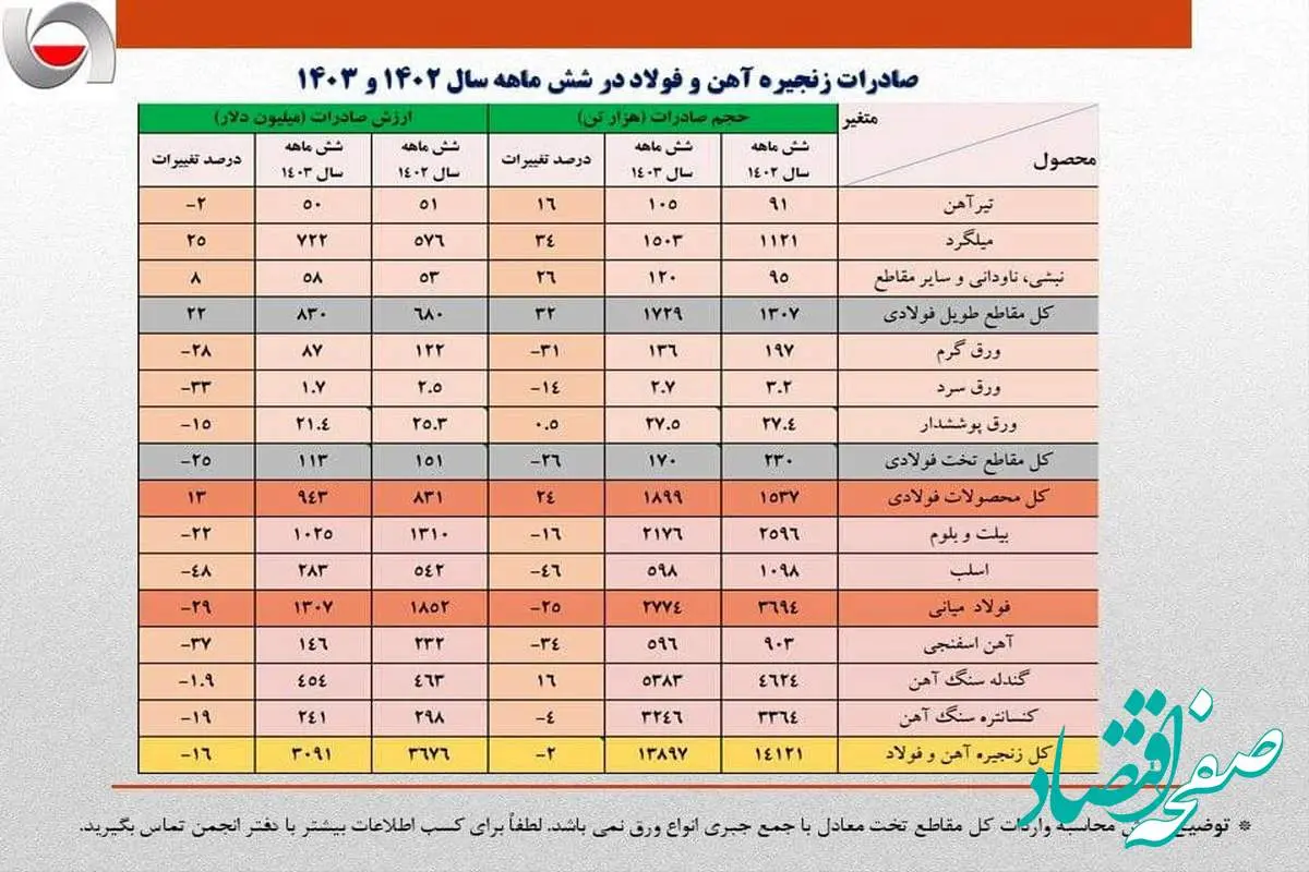 کاهش ۶۰۰ میلیون دلاری ارزش صادرات زنجیره فولاد در نیمه نخست امسال