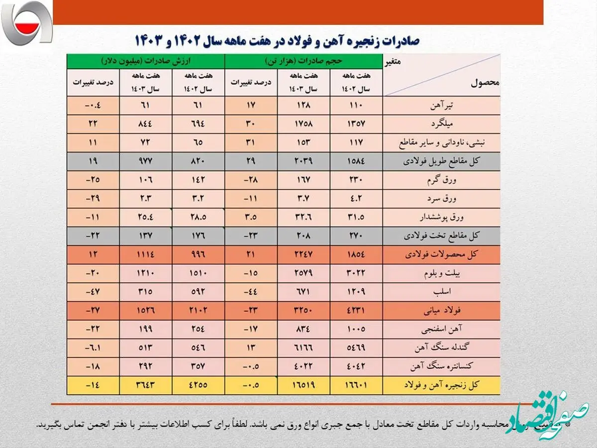 عقبگرد ۶۰۰ میلیون دلاری صادرات فولاد/ کاهش ۱۴ درصدی ارزش صادرات زنجیره فولاد در هفت ماهه امسال