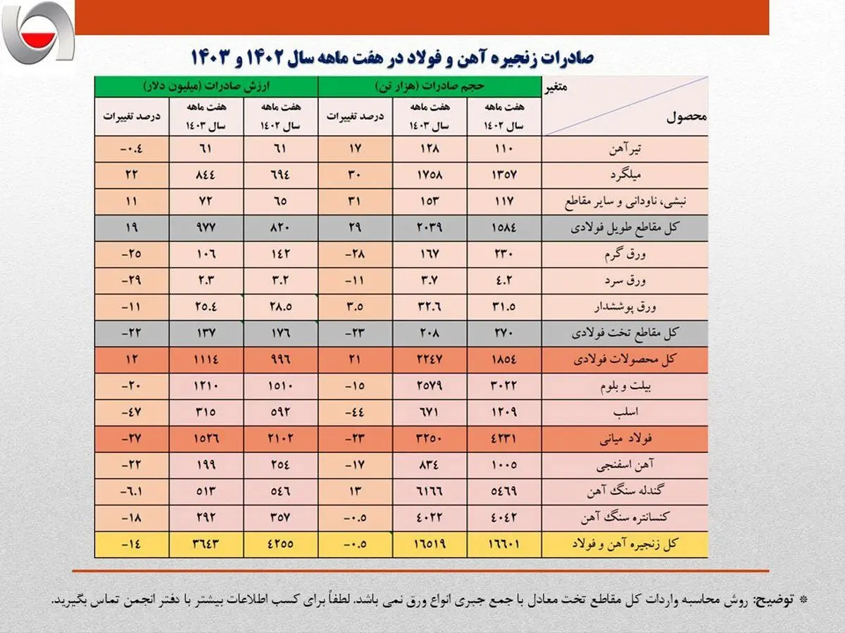 عقبگرد ۶۰۰ میلیون دلاری صادرات فولاد/ کاهش ۱۴ درصدی ارزش صادرات زنجیره فولاد در هفت ماهه امسال