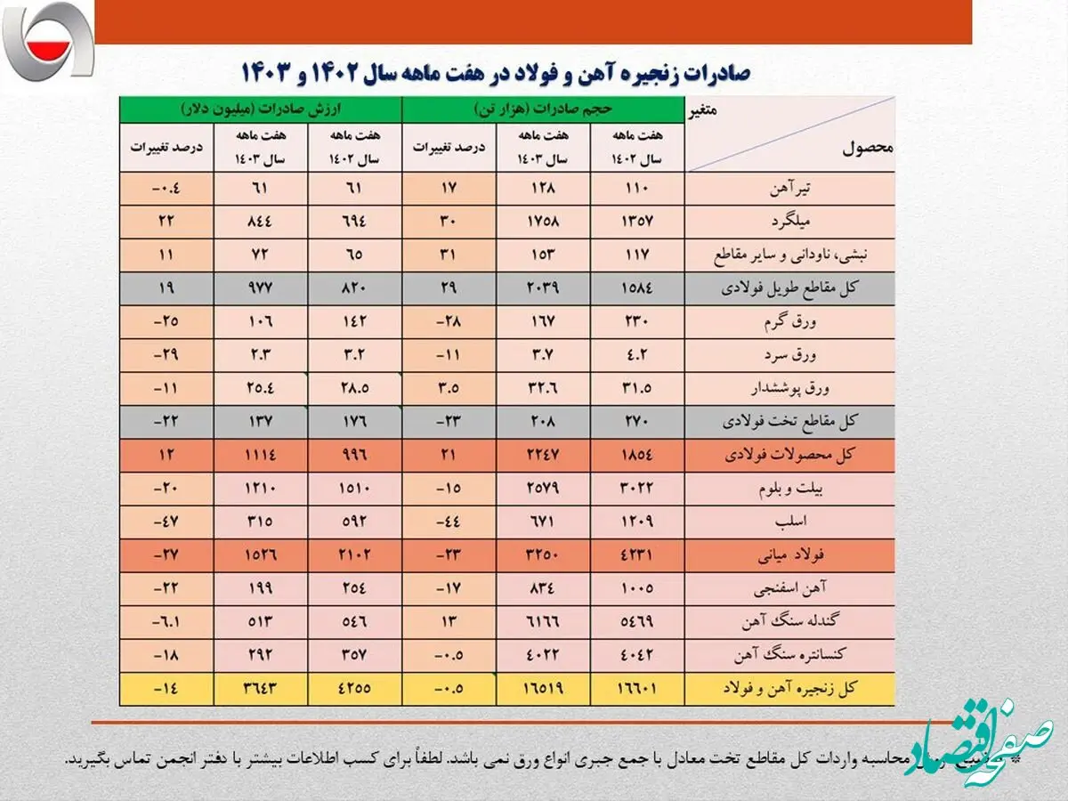 عقبگرد ۶۰۰ میلیون دلاری صادرات فولاد/ کاهش ۱۴ درصدی ارزش صادرات زنجیره فولاد در هفت ماهه امسال