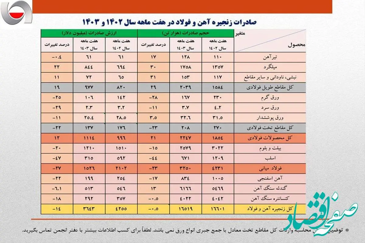 عقبگرد ۶۰۰ میلیون دلاری صادرات فولاد/ کاهش ۱۴ درصدی ارزش صادرات زنجیره فولاد در هفت ماهه امسال