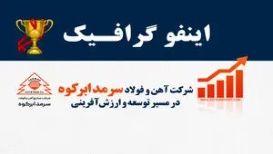 اینفوگرافیک/ شرکت آهن و فولاد سرمد ابرکوه در مسیر توسعه و ارزش‌آفرینی