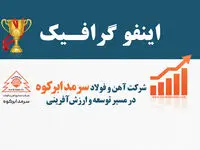 اینفوگرافیک/ شرکت آهن و فولاد سرمد ابرکوه در مسیر توسعه و ارزش‌آفرینی