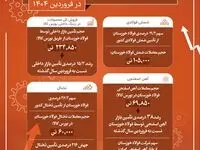 رشد بیش از ۱۵ درصدی تأمین نیازهای کشور توسط فولاد خوزستان در فروردین ۱۴۰۴
