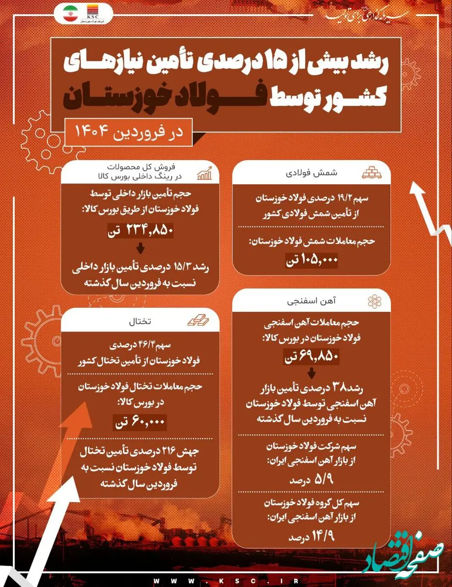 رشد بیش از ۱۵ درصدی تأمین نیازهای کشور توسط فولاد خوزستان در فروردین ۱۴۰۴