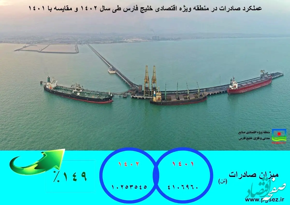 عملکرد منطقه ویژه خلیج فارس طی سال ۱۴۰۲