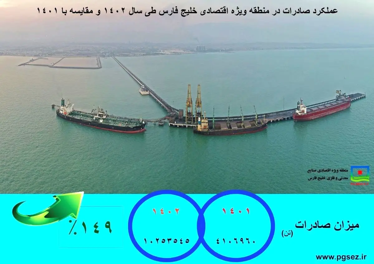 عملکرد منطقه ویژه خلیج فارس طی سال ۱۴۰۲